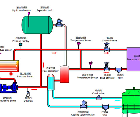 The working principle of the mold temperature machine
